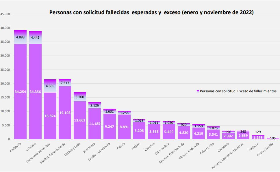 Personas fallecidas esperando la resoluciu00f3n de su solicitud de dependencia por autonomu00edas