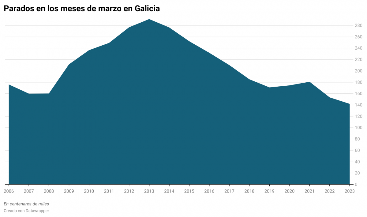 7nqOO parados en los meses de marzo en galicia