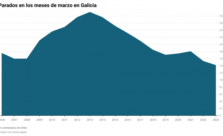 Mínimos de paro en un marzo en Galicia y en España apuntan a un verano histórico para el empleo
