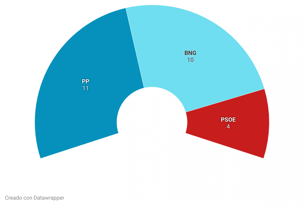 Estimaciu00f3n de reparto de concejales en las elecciones al Ayuntamiento de Pontevedra segu00fan la encuesta de GAD3