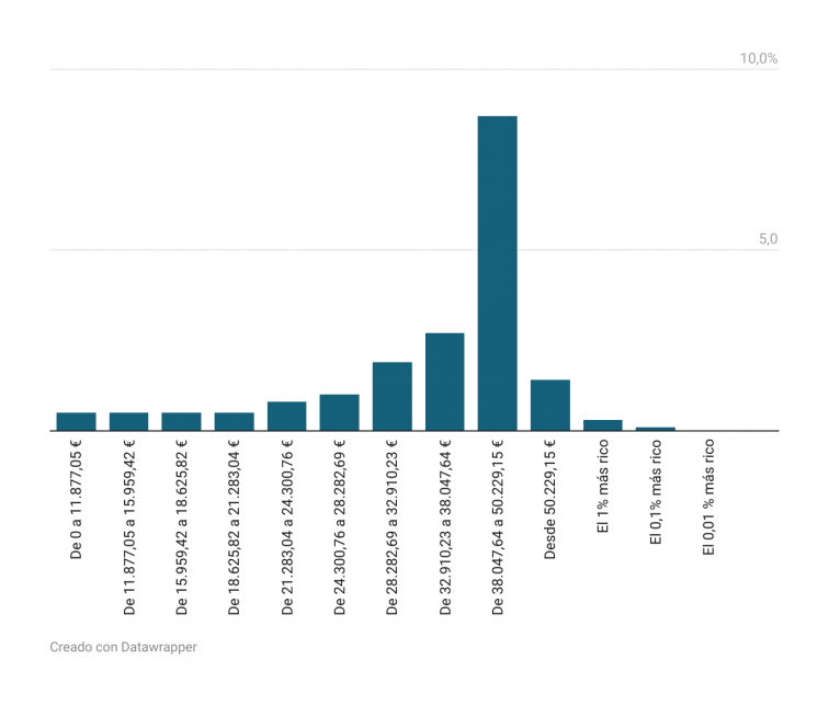 ¿Cuánto ahorro con la rebaja del IRPF de la Xunta?  Varía con los ingresos, pero en general los ricos ahorrarán más