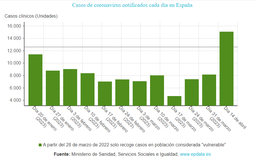 Covid en Espau00f1a en los u00faltimos meses