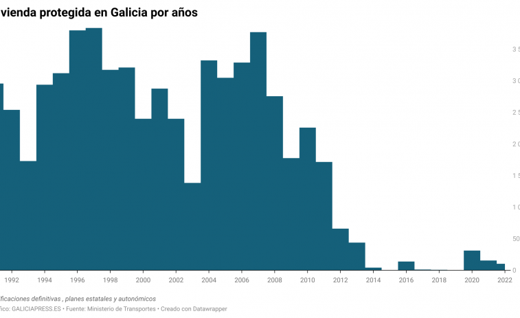 La  vivienda de protección oficial en Galicia casi desapareció al poco de llegar Feijóo al poder