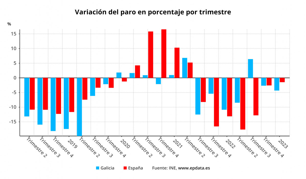Variacion del paro en porcentaje por trimestre