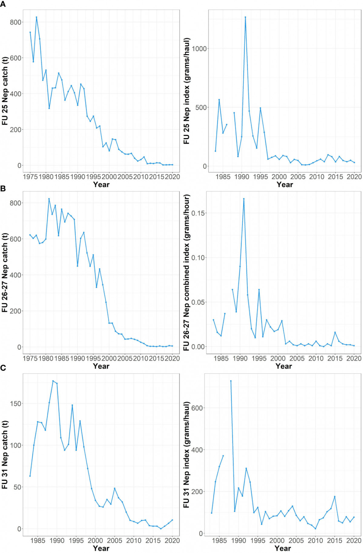 Evolucion de las capturas de cigala en el norte de Galicia) (A), F Oeste de Galicia y Norte de Portugal (B) y  Mar Cantu00e1brico) (C)