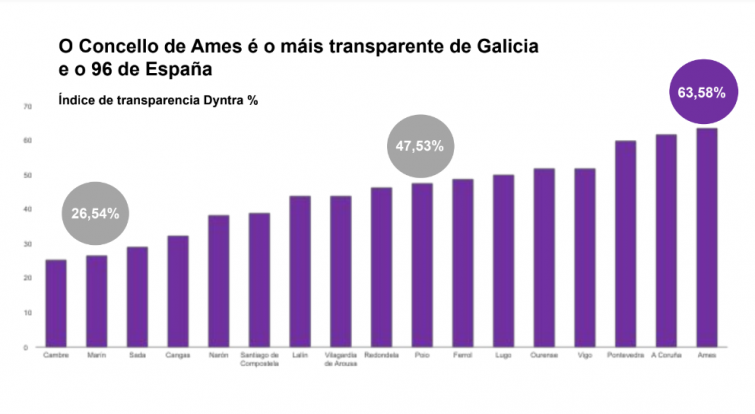 Ranking de Concellos más transparentes de Galicia: Ames gana a las siete ciudades; Tui el peor valorado