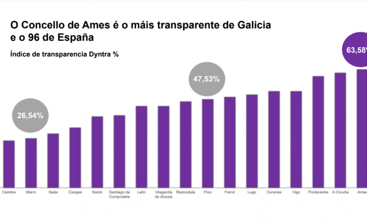 Ranking de Concellos más transparentes de Galicia: Ames gana a las siete ciudades; Tui el peor valorado