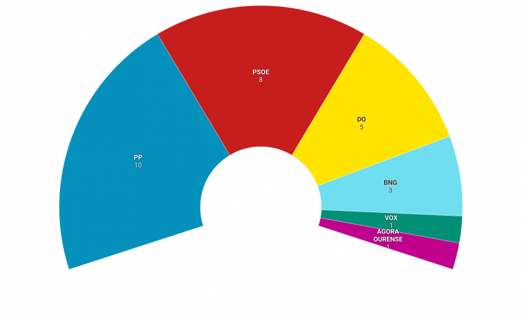 Encuestas elecciones locales: Lío en Ourense, calma en Vigo, Pontevedra y A Coruña y posible cambio en Ferrol