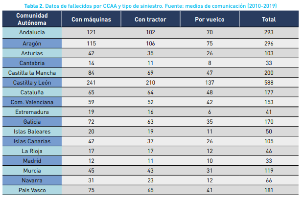 Muertes por accidente de tractor la pasada du00e9cada en Espau00f1a
