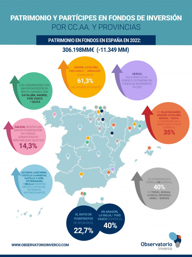 El patrimonio en fondos de inversión baja casi un 4% en Galicia en 2022