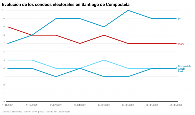 Los alcaldables de Santiago plantan a la Televisión de Galicia y debaten sobre cómo mejorar la economía