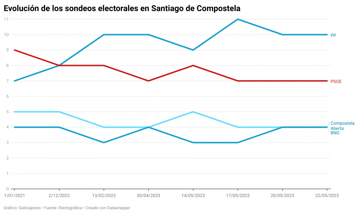 XE2vS evoluci n de los sondeos electorales en santiago de compostela