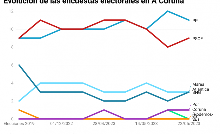 Estas son las promesas clave de los programas de los principales candidatos a las elecciones por A Coruña