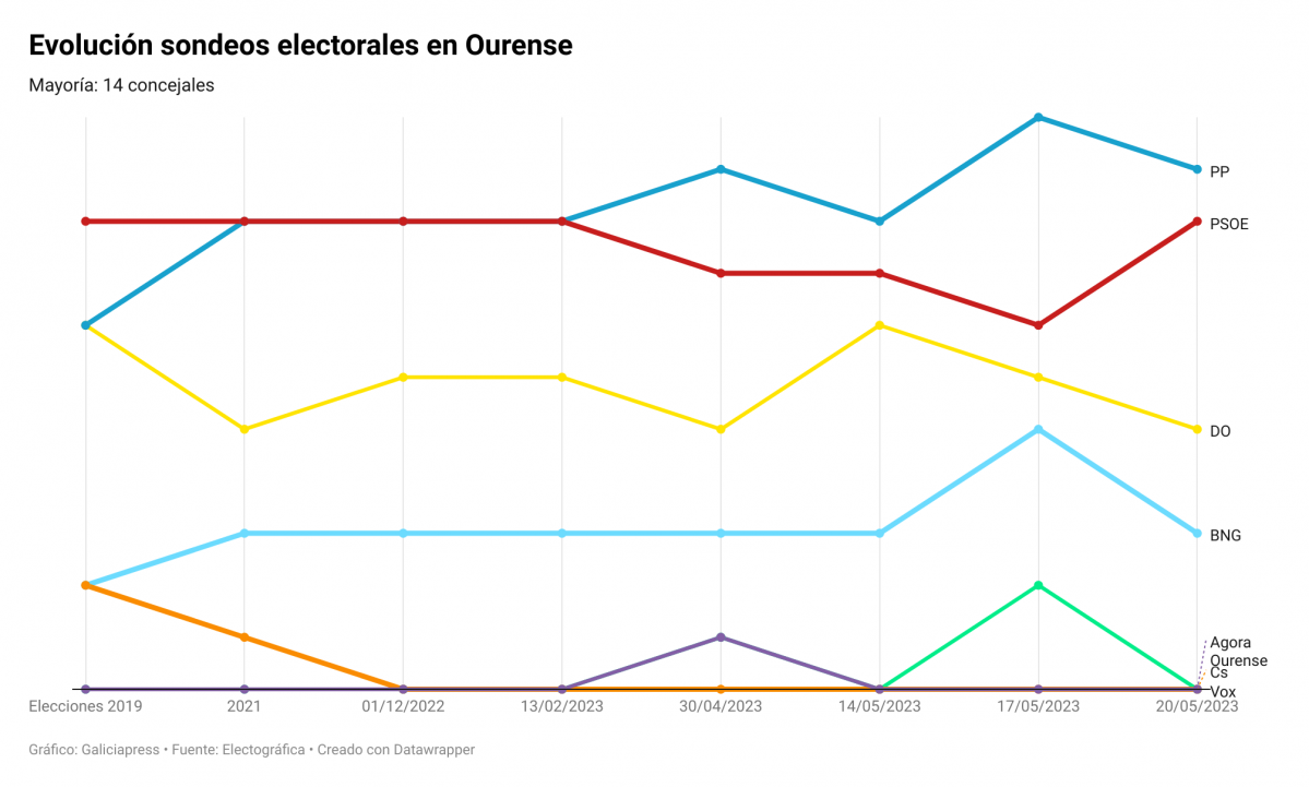 Q9WwG evoluci n sondeos electorales en ourense