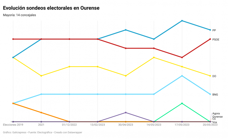 #28M: Todas las encuestas y entrevistas con posibles alcaldes de las ciudades, salvo Jácome, en Galiciapress