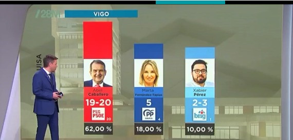 Resultados Eleecciones de Vigo: Abel Caballero vuelve a retener el bastón de mando, según estimación de CRTVG