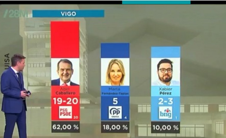 Resultados Eleecciones de Vigo: Abel Caballero vuelve a retener el bastón de mando, según estimación de CRTVG