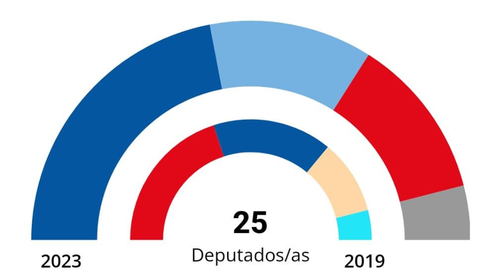 Resultados con el 15% escrutado en Santiago de Compostela