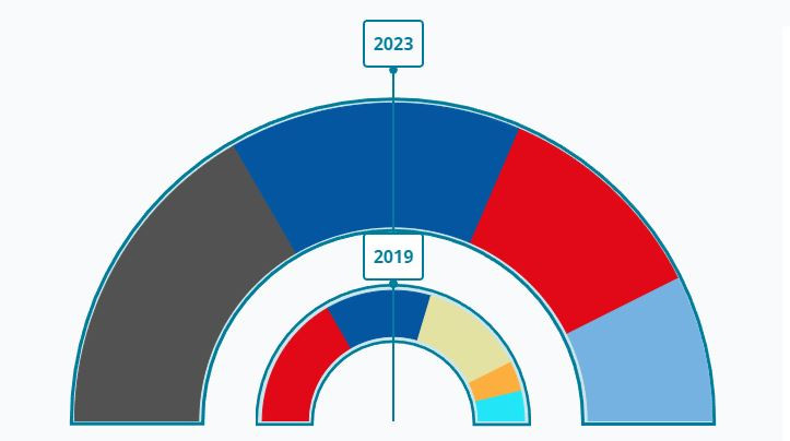Resultados con el 17% escrutado en Ourense