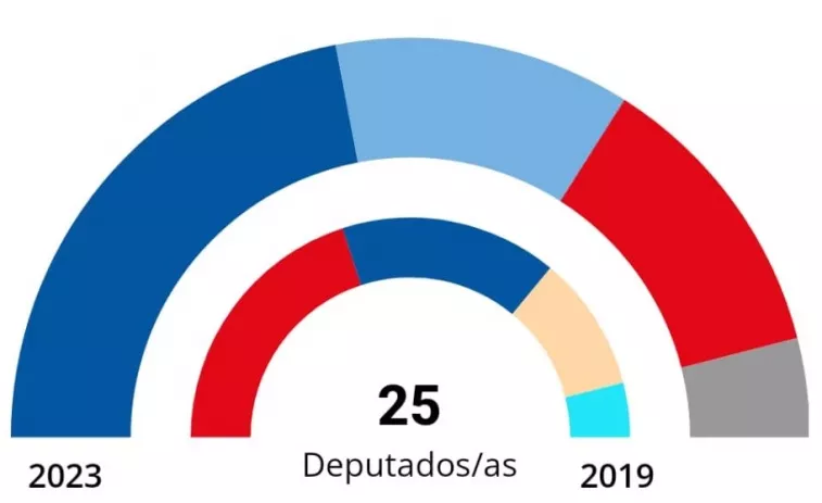 Resultados Elecciones de Santiago ( 50% escrutado): PP (11), BNG (6), PSOE (6) y Compostela Aberta (2)