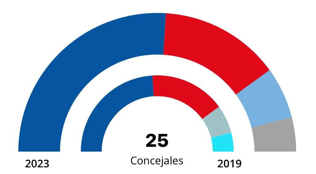 Los datos oficiales del Ministerio de Interior otorgan 13 concejales al PP, 7 al PSOE, 3 al BNG y 2 a FEC, con el 69,20% escrutado