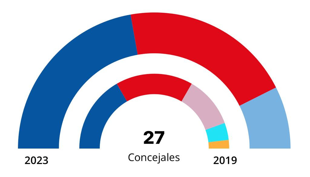 PP obtendru00eda 12 escau00f1os, PSOE 11, BNG 2 y Marea Atlu00e1ntica se quedaru00eda en 0, segu00fan datos del Ministerio de Interior, con el 68,68%