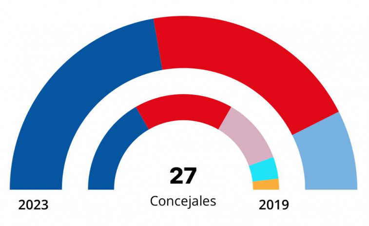 Resultados definitivos elecciones de A Coruña: Gobernará Inés Rey (PSdeG) con el Bloque