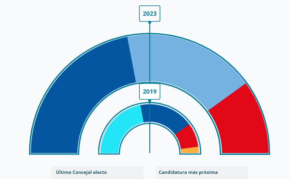 Resultados Pontevedra