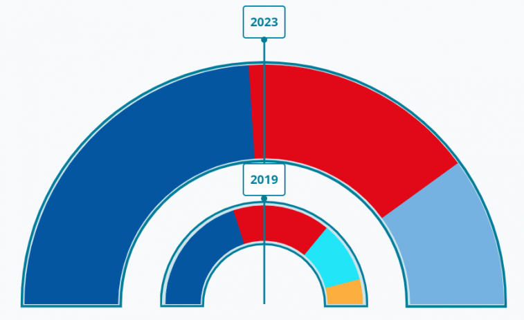 Resultados Elecciones de Lugo: Lara Méndez repite como alcaldesa, pero necesitando de nuevo al BNG