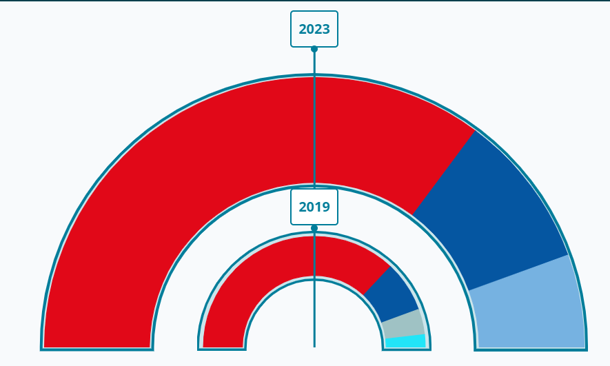 Resultados Vigo