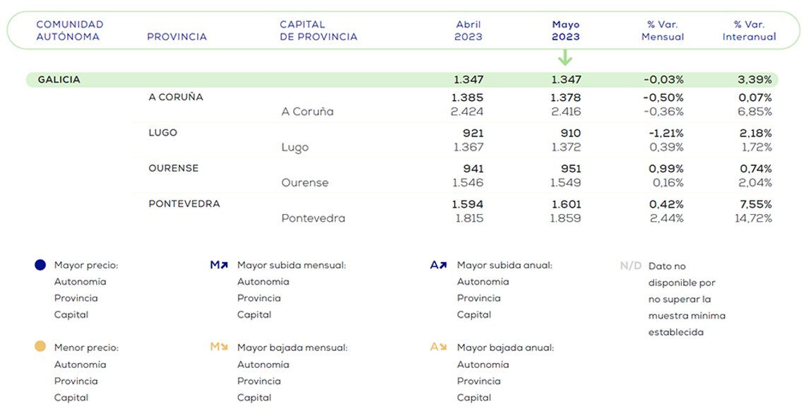 Variaciu00f3n precios de pisos en Galicia