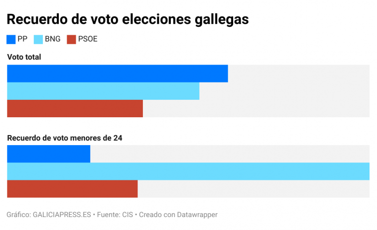 ¿Votar a los 16 años? El plan del BNG le favorece y se usa en países como Alemania