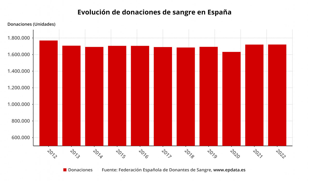 Evolucion de donaciones de sangre en Espau00f1a