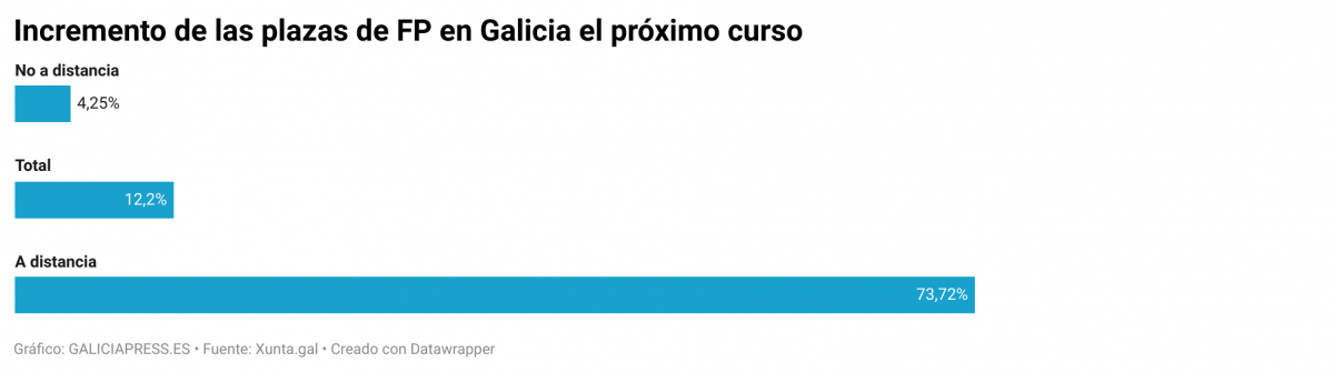 Incremento de las plazas de FP en Galicia en el curso 23 24 respecto al curso 22 23