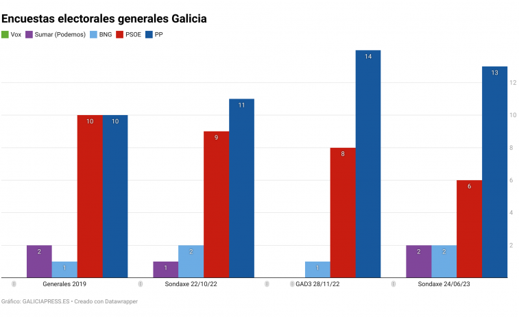 Encuestas generales Galicia: ¿tiene el BNG opciones en Lugo o Ourense? ¿Puede Vox sacar algún diputado?