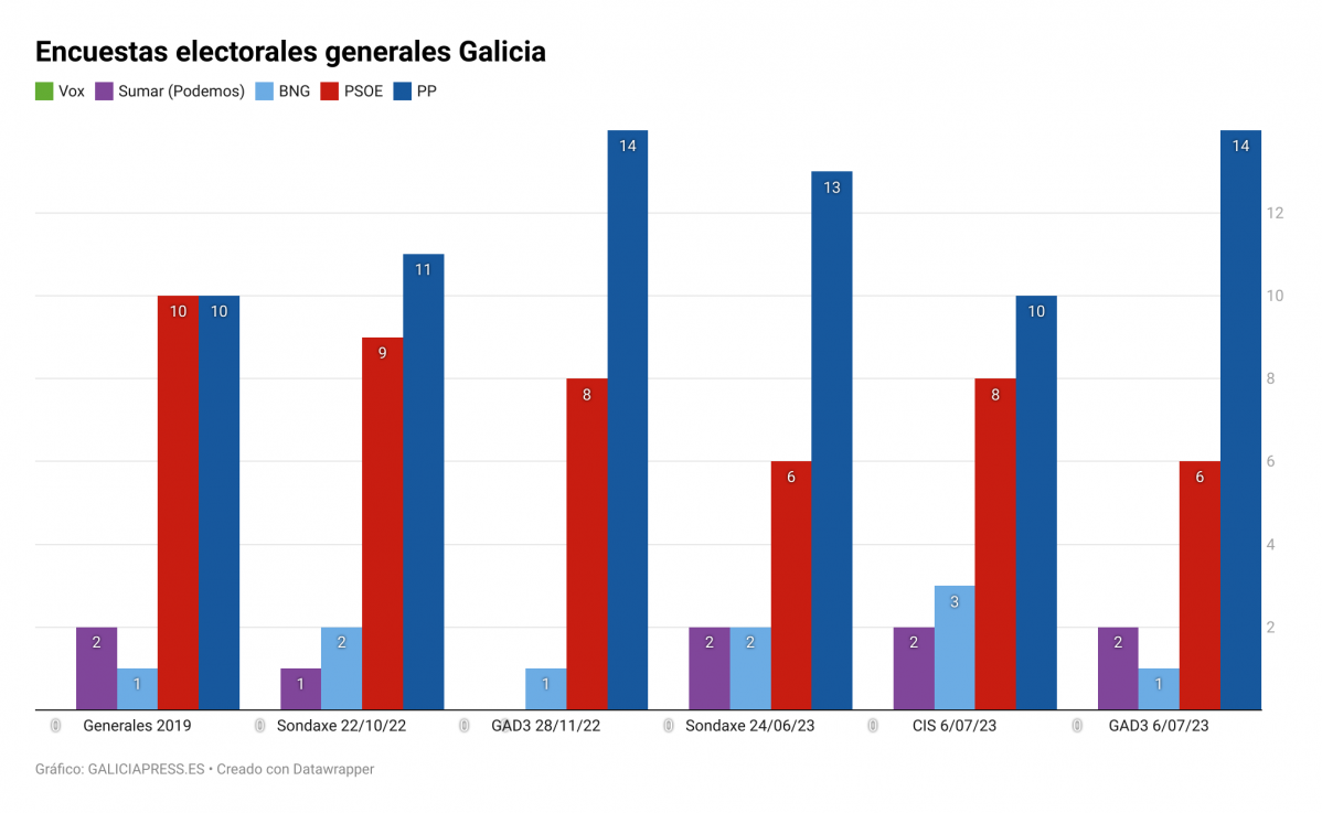 Wz9VA encuestas electorales generales galicia