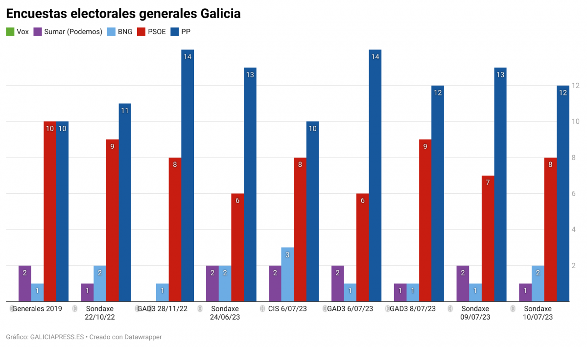 Wz9VA encuestas electorales generales galicia
