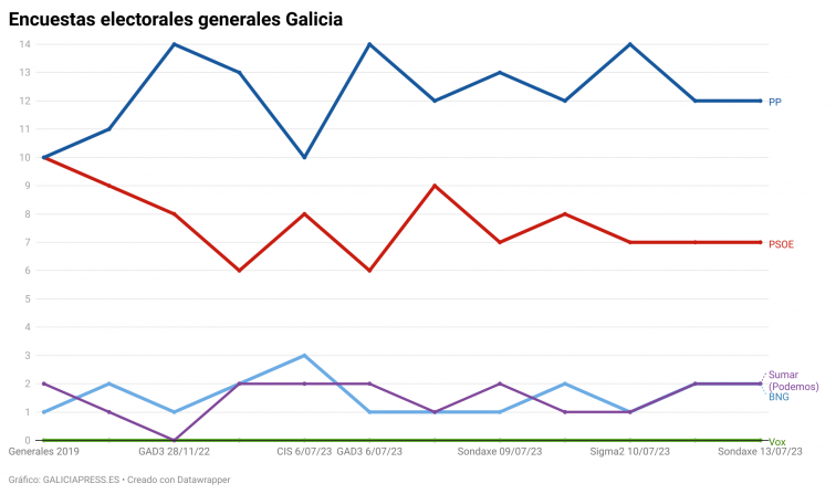 Sondeos en las provincias: abierto el reparto en la izquierda, sobre todo en Pontevedra, y cerrado en la derecha y Ourense