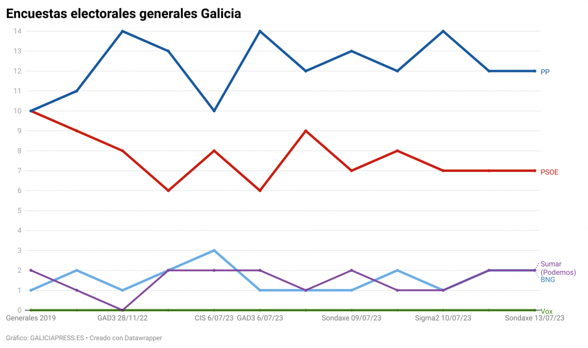 QKL0a encuestas electorales generales galicia