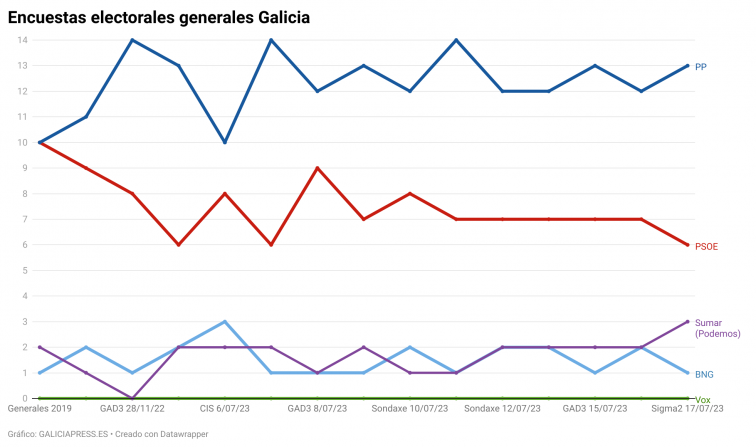 Encuestas provincias: sorpresa en Lugo, lío en Pontevedra y estabilidad en Ourense y A Coruña