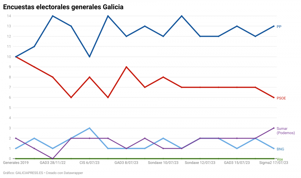QKL0a encuestas electorales generales galicia (1)