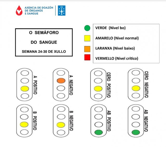 Semáforo de donaciones de sangre