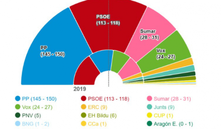 Resultados sondeo y encuesta a pie de urna 23J en España y Galicia: la derecha cerca de la absoluta, pero no asegurada