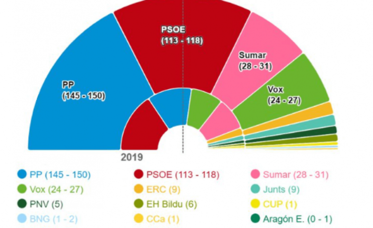 Resultados sondeo y encuesta a pie de urna 23J en España y Galicia: la derecha cerca de la absoluta, pero no asegurada
