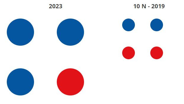 Reparto de diputados por Ourense con el 20 por ciento escrutado