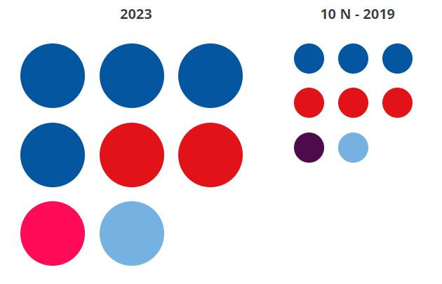 Reparto de diputados por Ourense con el 30 por ciento escrutado