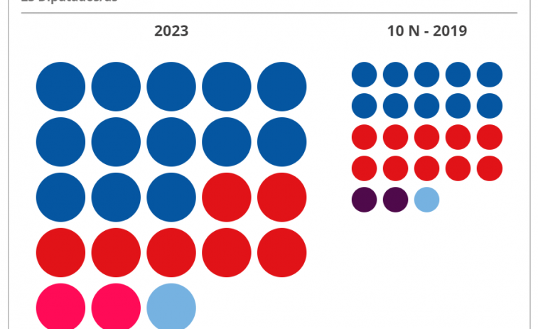 ¿Ganadores y perdedores del 23J en Galicia? PP y Sumar cumplen expectativas, PSOE y BNG no