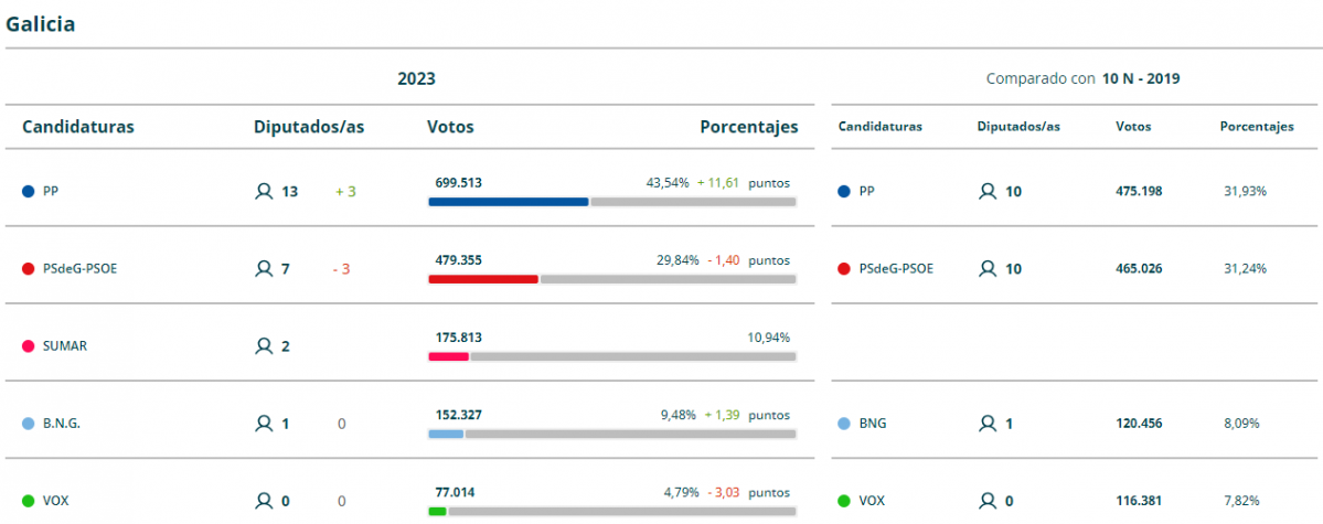 Comparativa de los resultados a nivel gallego el 23J y hace cuatro años