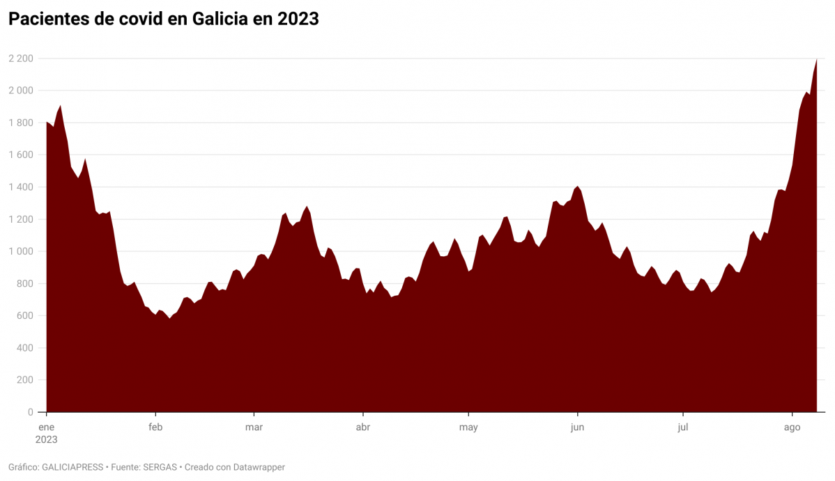 D2eyb pacientes de covid en galicia en 2023