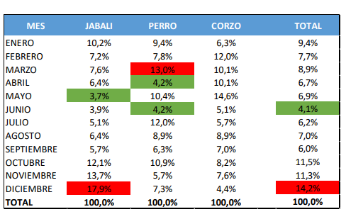 Tabla que refleja el porcentaje de animal atropellado por mes en Galicia en 2022 segu00fan el estudio Accidentes con Animales de AXA